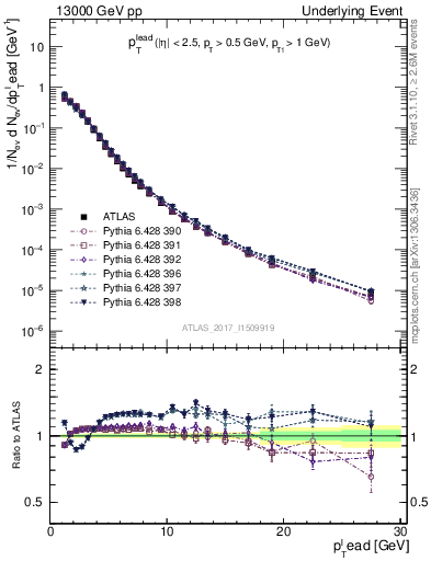 Plot of pt in 13000 GeV pp collisions