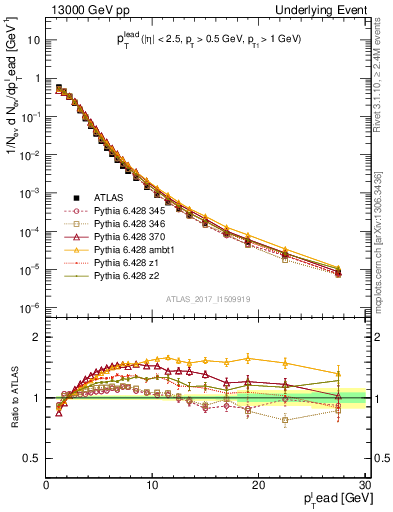 Plot of pt in 13000 GeV pp collisions