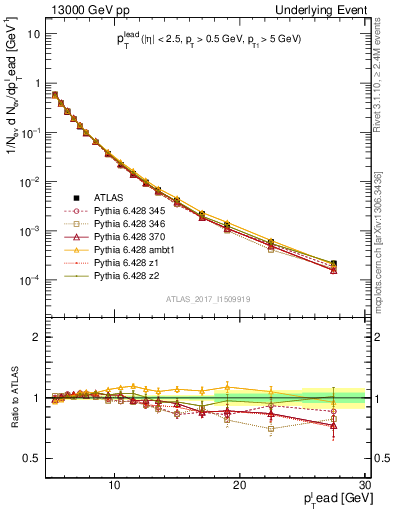 Plot of pt in 13000 GeV pp collisions