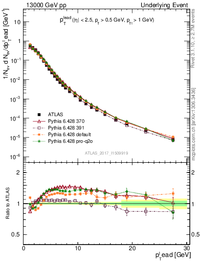 Plot of pt in 13000 GeV pp collisions