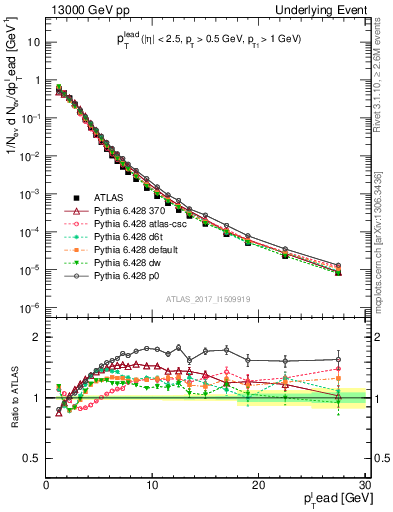 Plot of pt in 13000 GeV pp collisions
