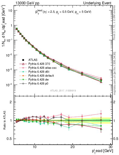 Plot of pt in 13000 GeV pp collisions