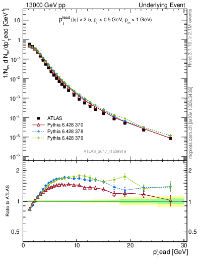 Plot of pt in 13000 GeV pp collisions