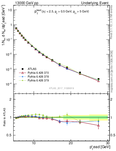 Plot of pt in 13000 GeV pp collisions
