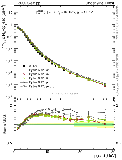 Plot of pt in 13000 GeV pp collisions