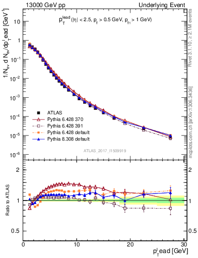 Plot of pt in 13000 GeV pp collisions