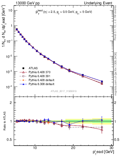 Plot of pt in 13000 GeV pp collisions
