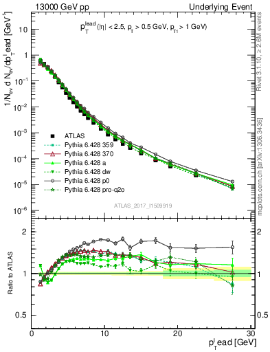 Plot of pt in 13000 GeV pp collisions