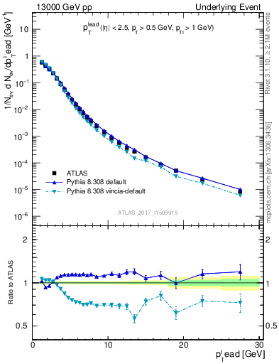 Plot of pt in 13000 GeV pp collisions