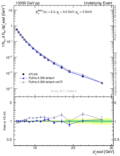 Plot of pt in 13000 GeV pp collisions