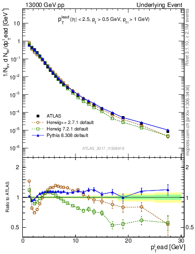 Plot of pt in 13000 GeV pp collisions