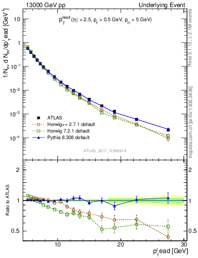 Plot of pt in 13000 GeV pp collisions