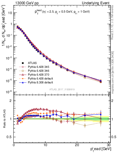Plot of pt in 13000 GeV pp collisions