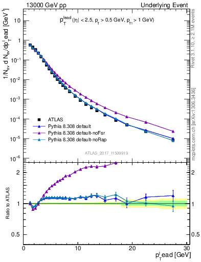 Plot of pt in 13000 GeV pp collisions