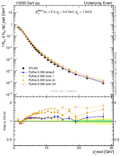 Plot of pt in 13000 GeV pp collisions