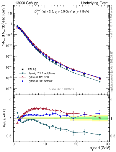 Plot of pt in 13000 GeV pp collisions