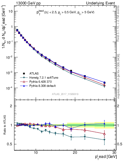 Plot of pt in 13000 GeV pp collisions