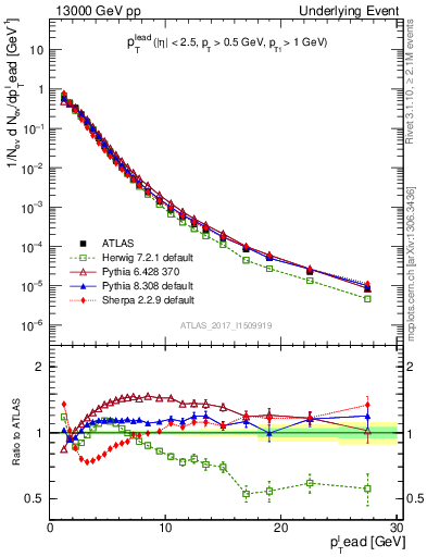 Plot of pt in 13000 GeV pp collisions