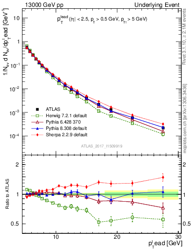 Plot of pt in 13000 GeV pp collisions