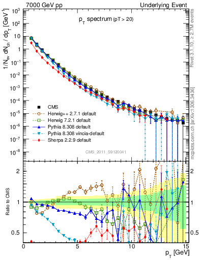 Plot of pt-trns in 7000 GeV pp collisions