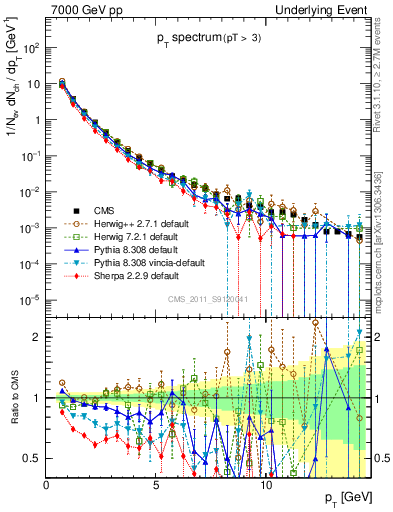 Plot of pt-trns in 7000 GeV pp collisions