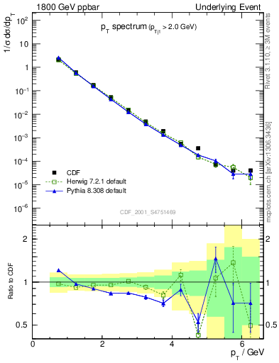 Plot of pt-trns in 1800 GeV ppbar collisions
