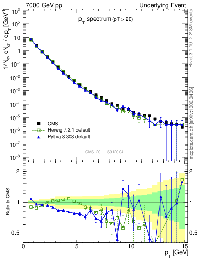 Plot of pt-trns in 7000 GeV pp collisions