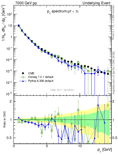 Plot of pt-trns in 7000 GeV pp collisions