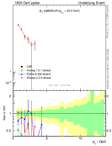 Plot of pt-trns in 1800 GeV ppbar collisions