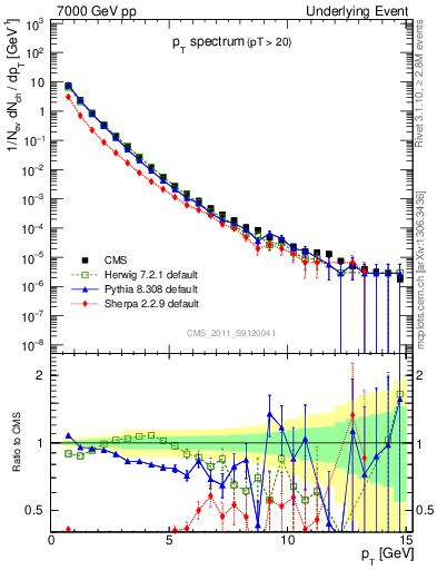 Plot of pt-trns in 7000 GeV pp collisions