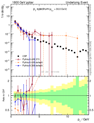 Plot of pt-trns in 1800 GeV ppbar collisions