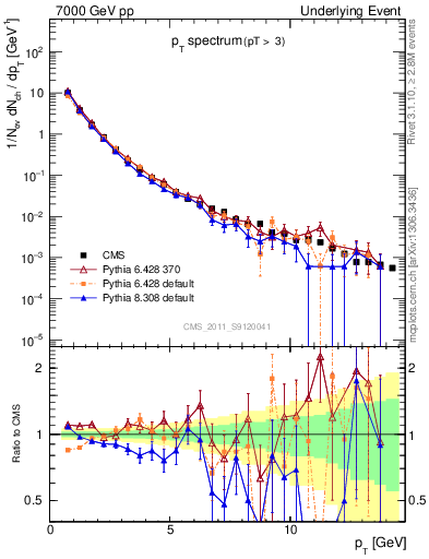 Plot of pt-trns in 7000 GeV pp collisions