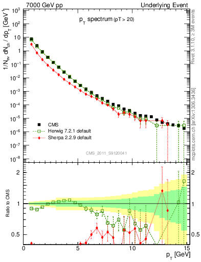 Plot of pt-trns in 7000 GeV pp collisions