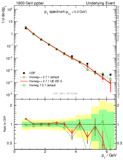Plot of pt-trns in 1800 GeV ppbar collisions