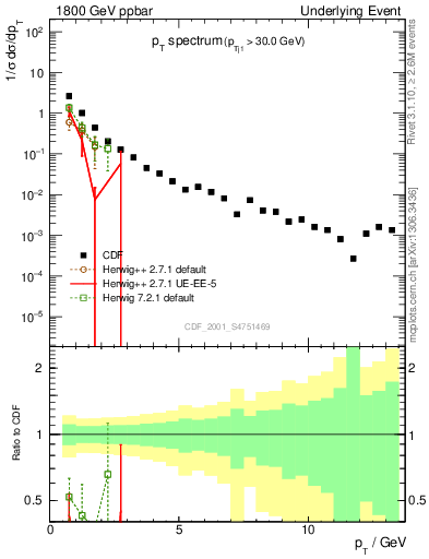 Plot of pt-trns in 1800 GeV ppbar collisions