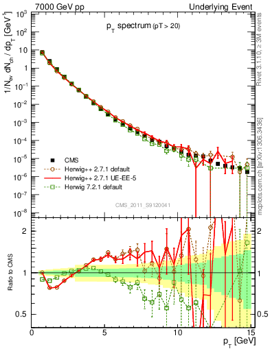 Plot of pt-trns in 7000 GeV pp collisions