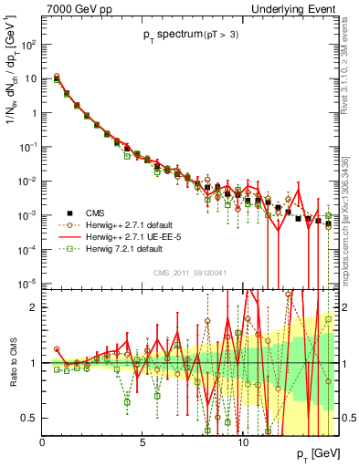 Plot of pt-trns in 7000 GeV pp collisions