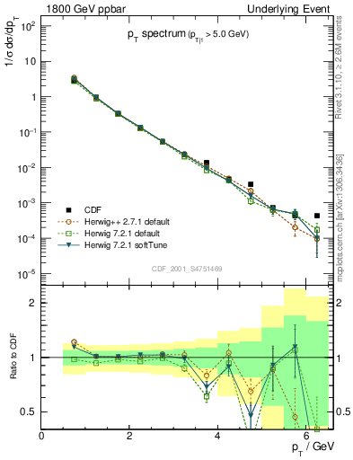 Plot of pt-trns in 1800 GeV ppbar collisions