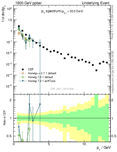 Plot of pt-trns in 1800 GeV ppbar collisions