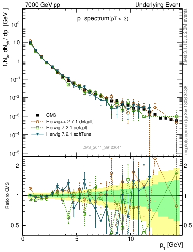 Plot of pt-trns in 7000 GeV pp collisions