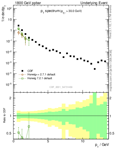 Plot of pt-trns in 1800 GeV ppbar collisions
