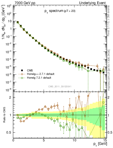 Plot of pt-trns in 7000 GeV pp collisions