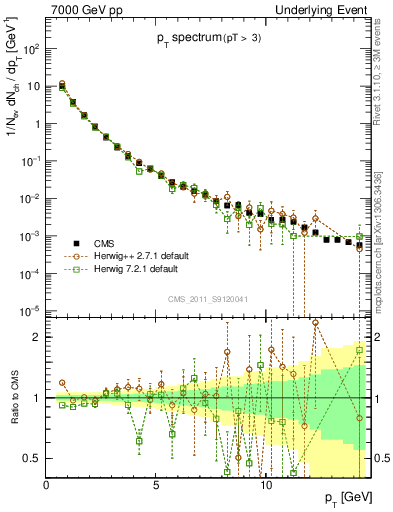 Plot of pt-trns in 7000 GeV pp collisions