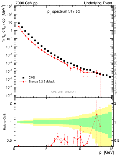 Plot of pt-trns in 7000 GeV pp collisions