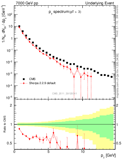 Plot of pt-trns in 7000 GeV pp collisions