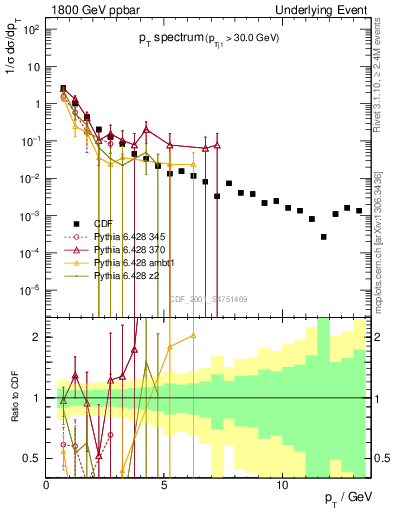 Plot of pt-trns in 1800 GeV ppbar collisions