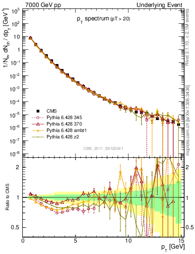 Plot of pt-trns in 7000 GeV pp collisions