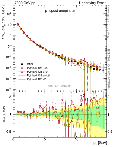 Plot of pt-trns in 7000 GeV pp collisions