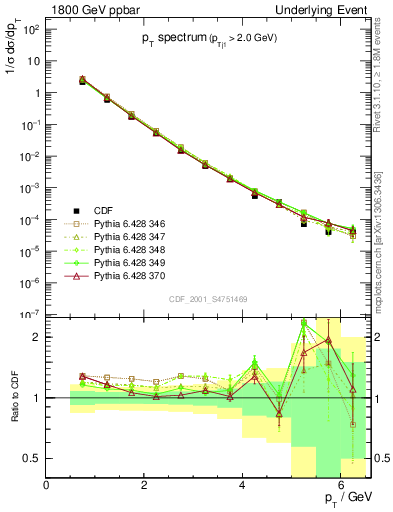 Plot of pt-trns in 1800 GeV ppbar collisions