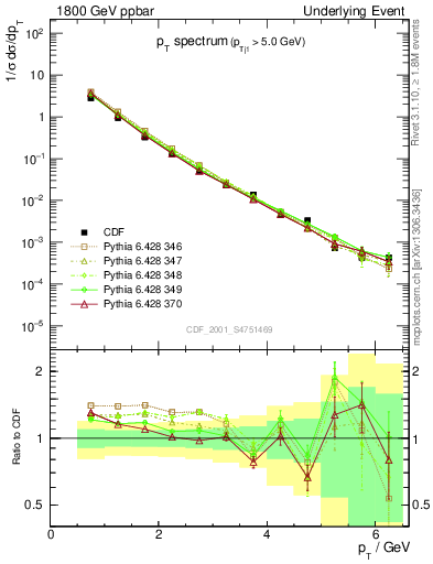 Plot of pt-trns in 1800 GeV ppbar collisions